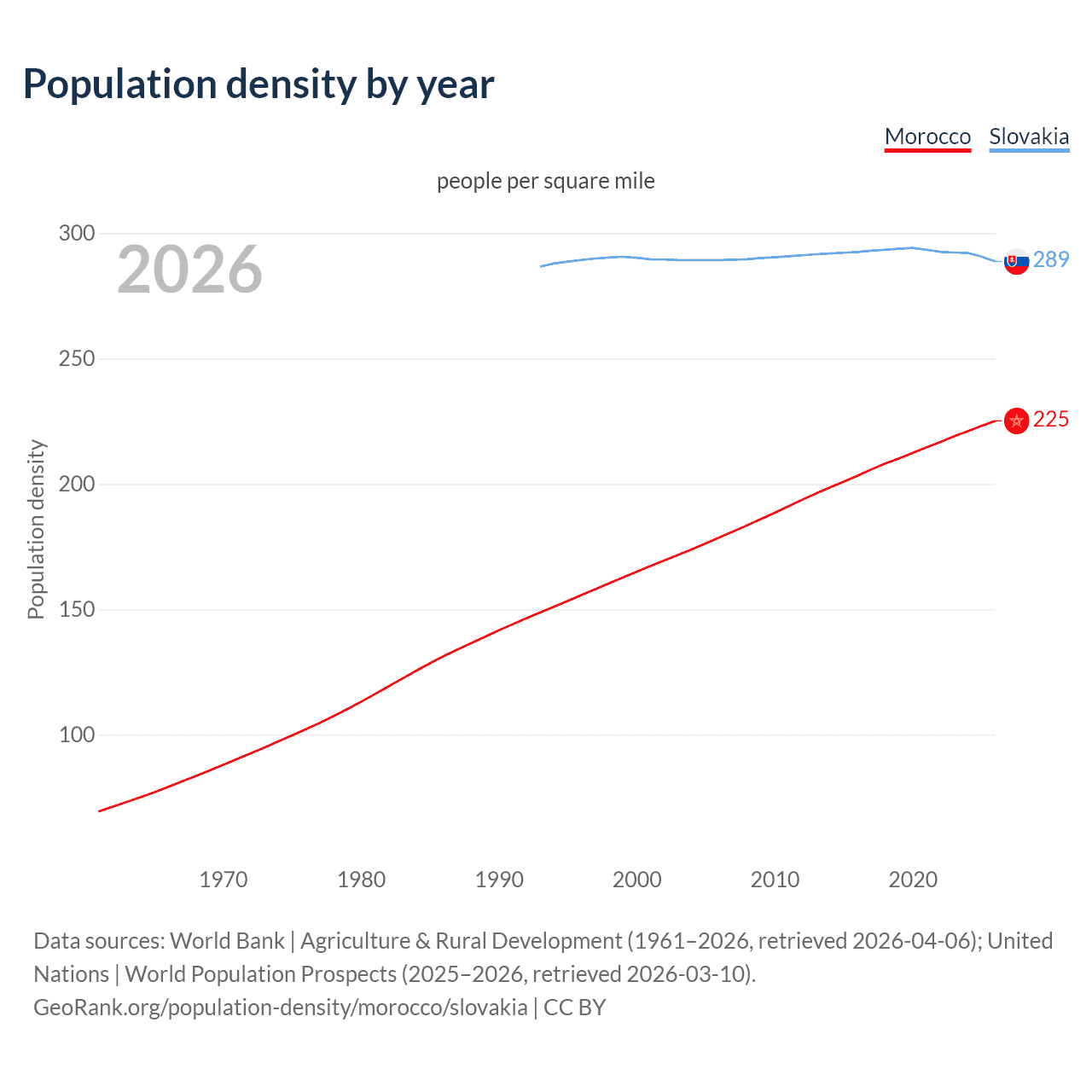 Population density