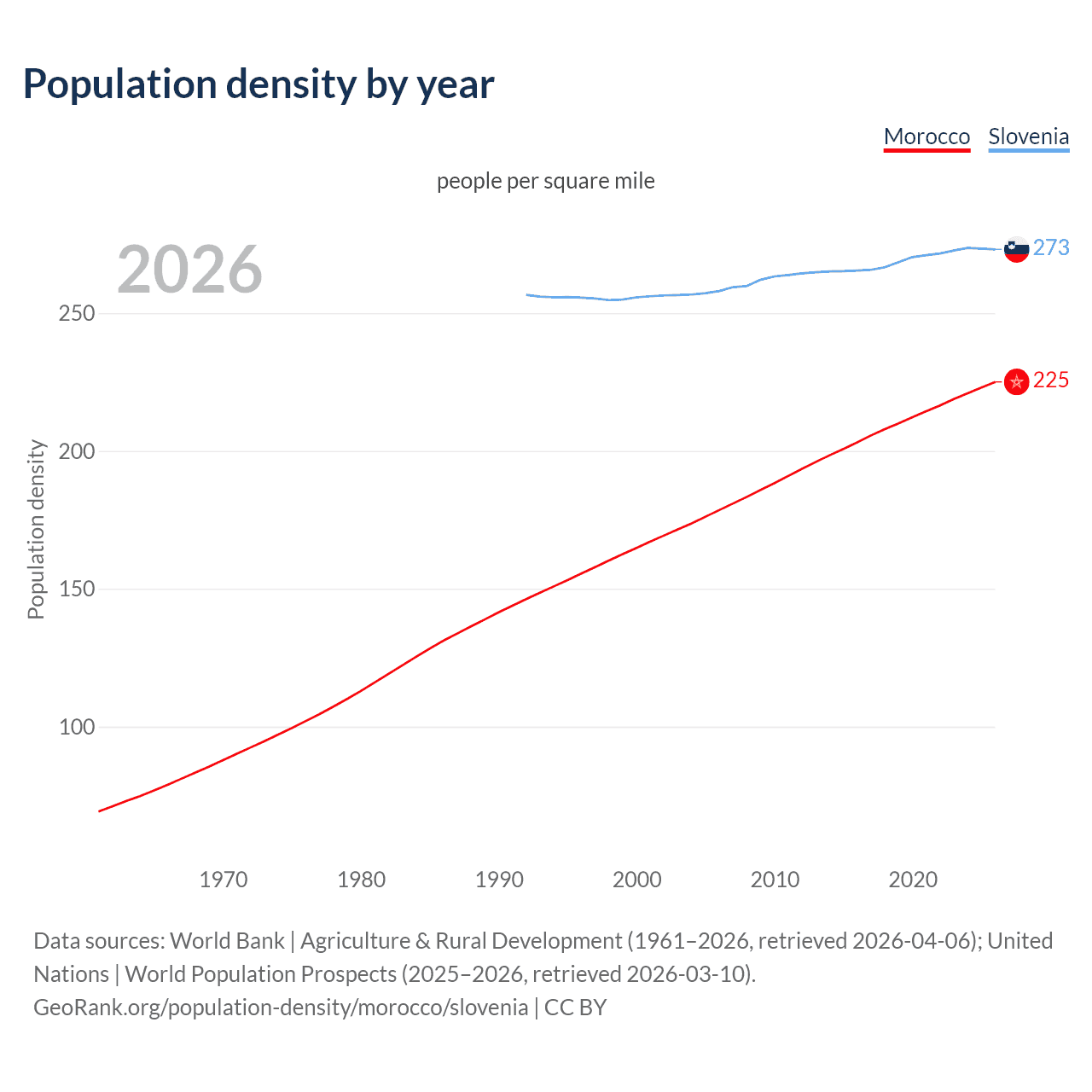 Population density