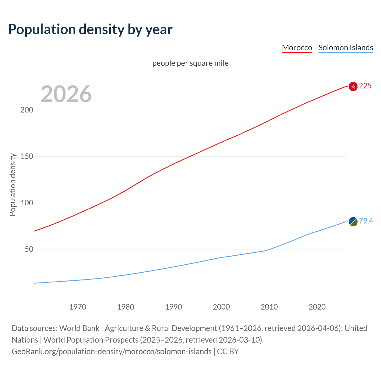 Population density