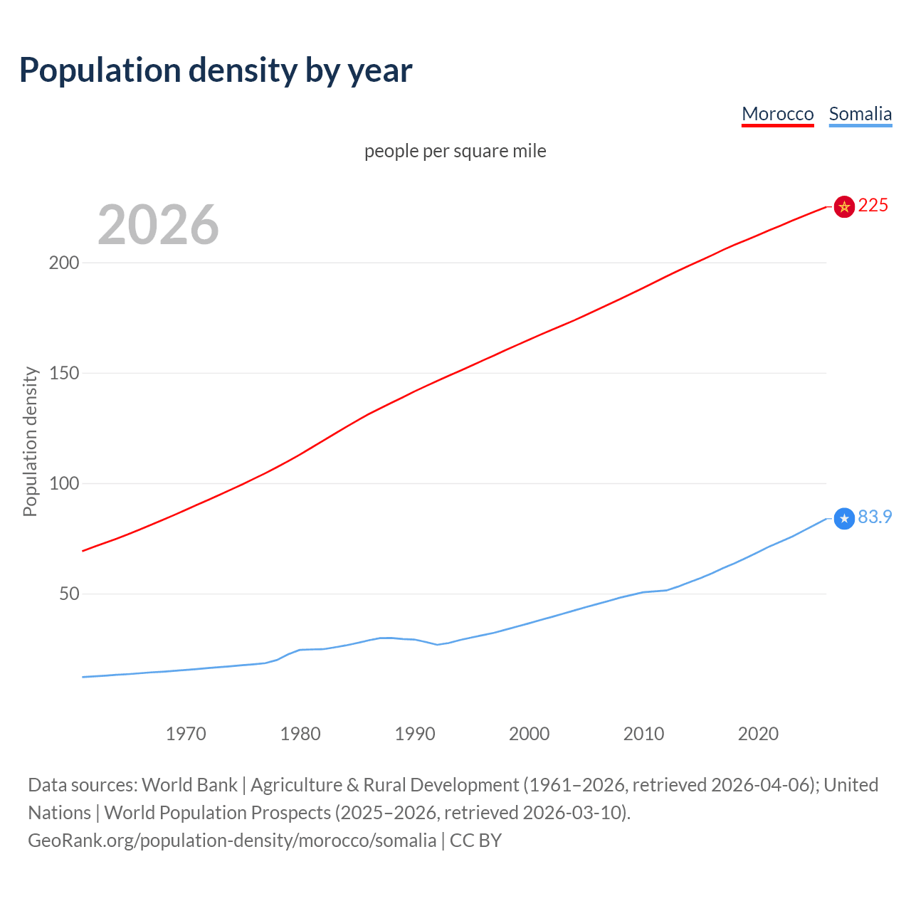 Population density