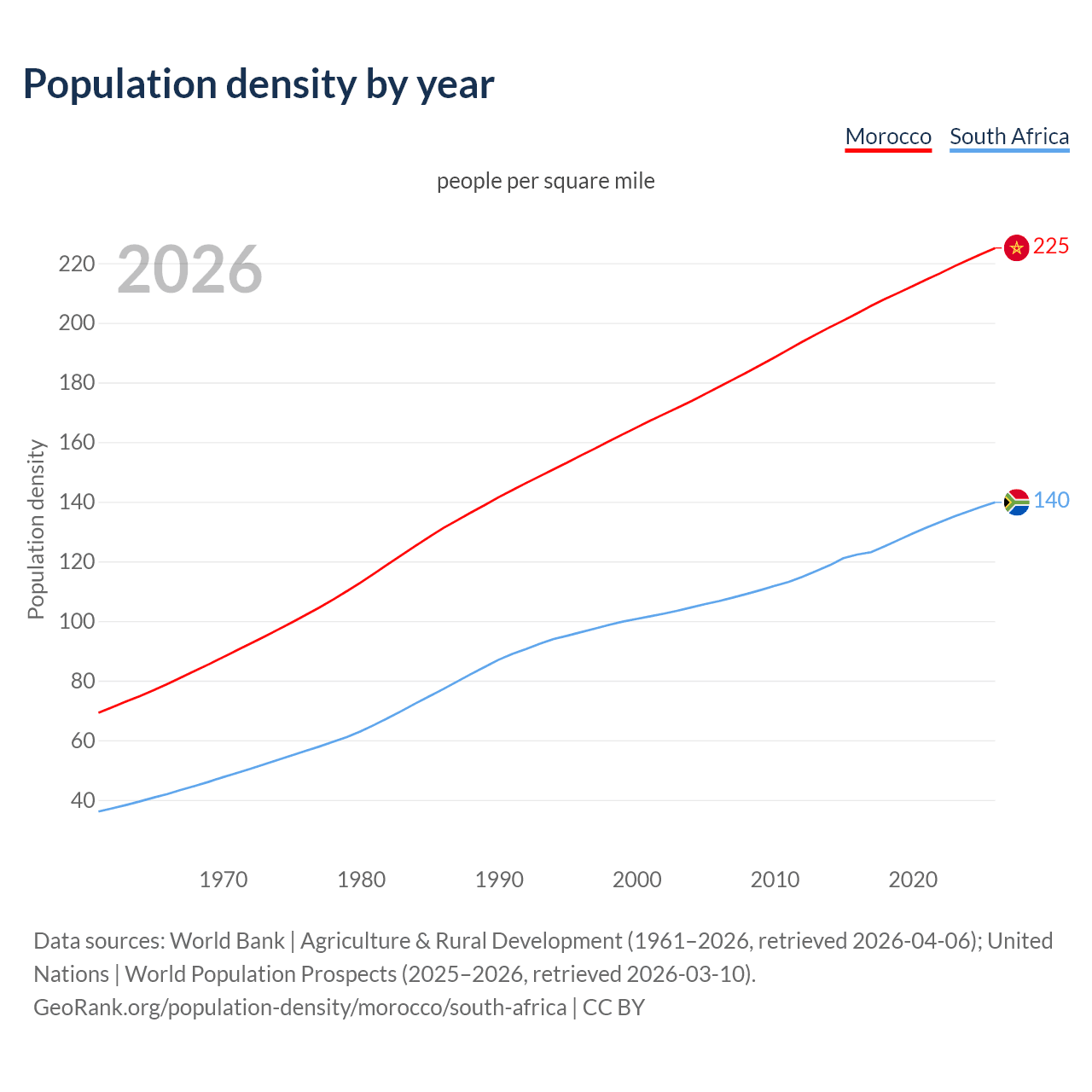 Population density