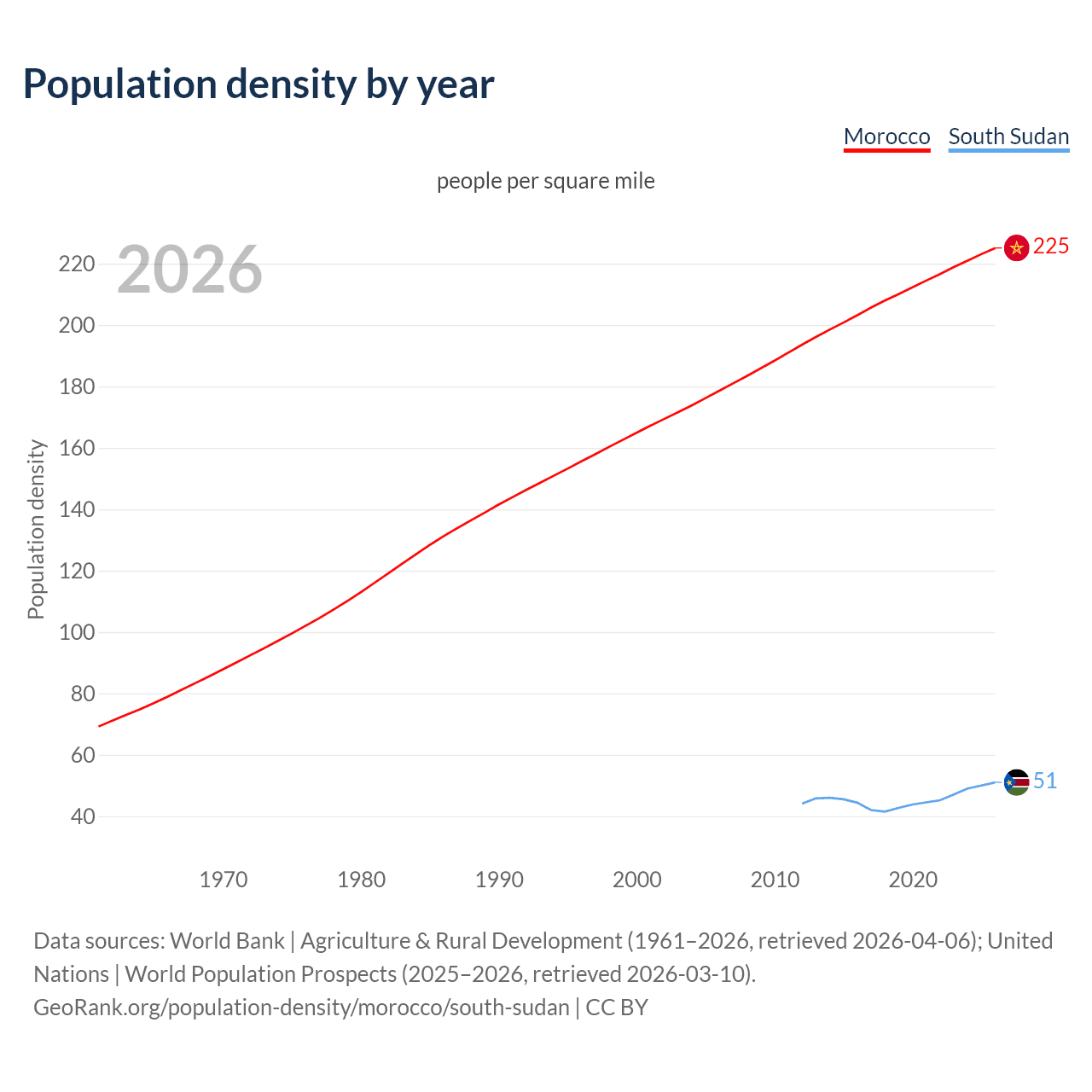 Population density