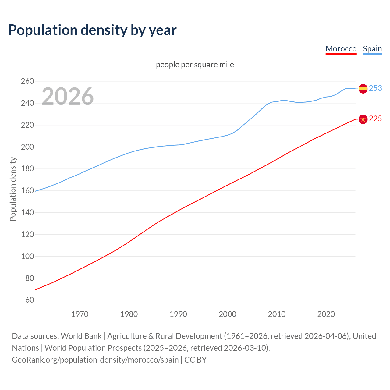 Population density