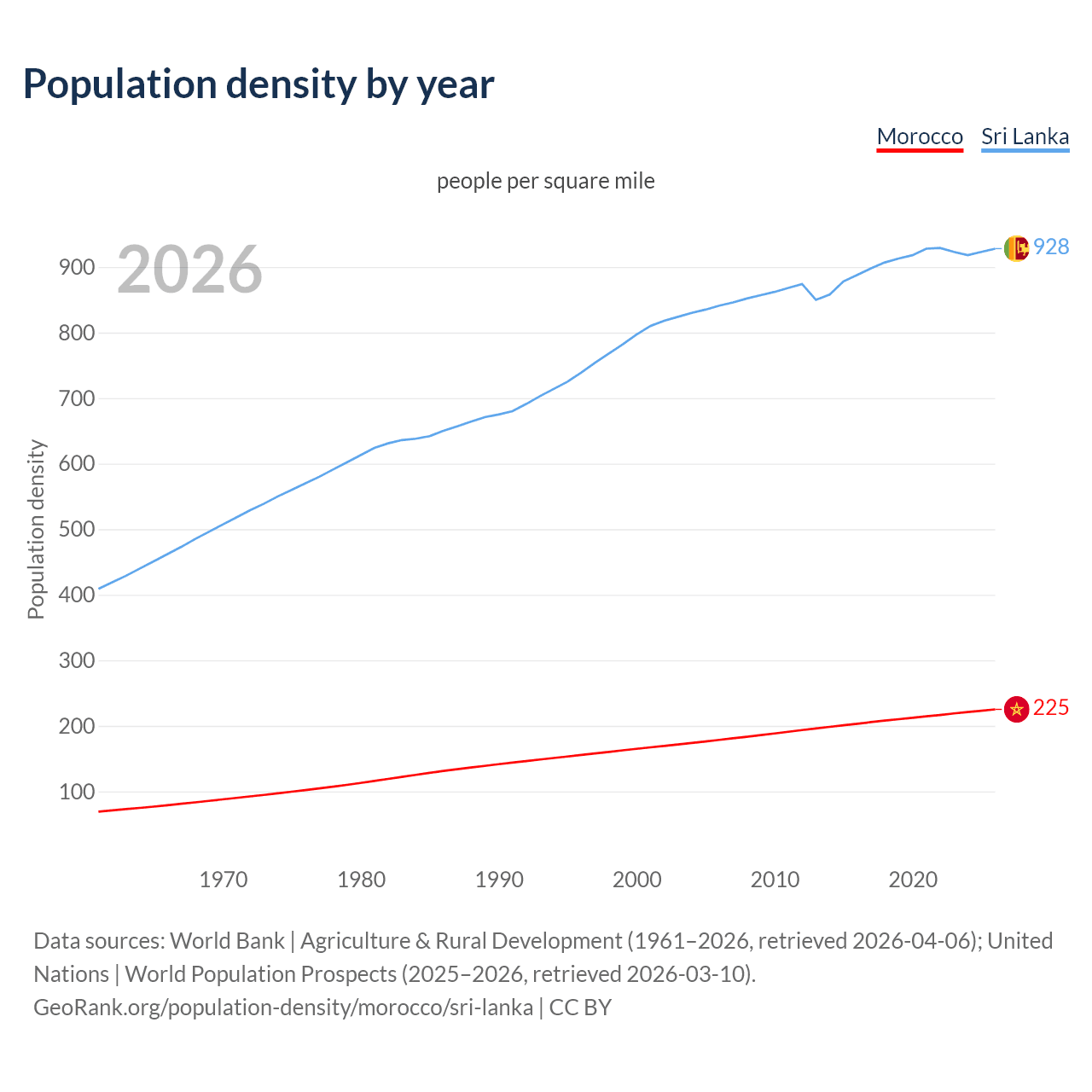 Population density