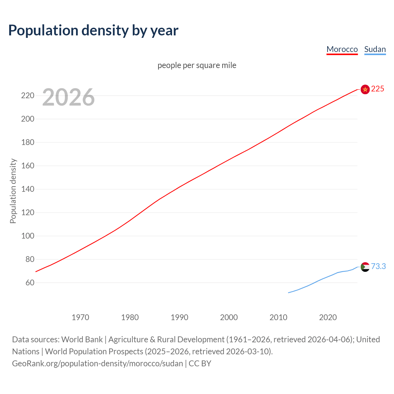 Population density