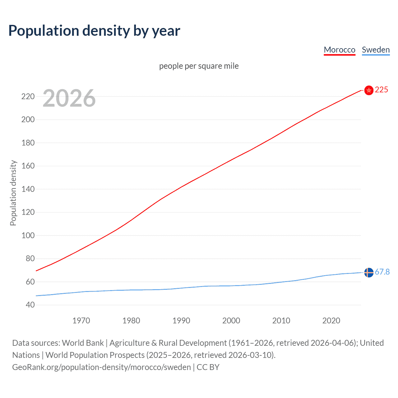 Population density