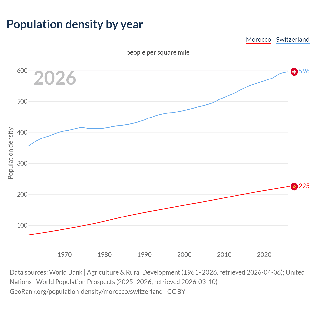 Population density