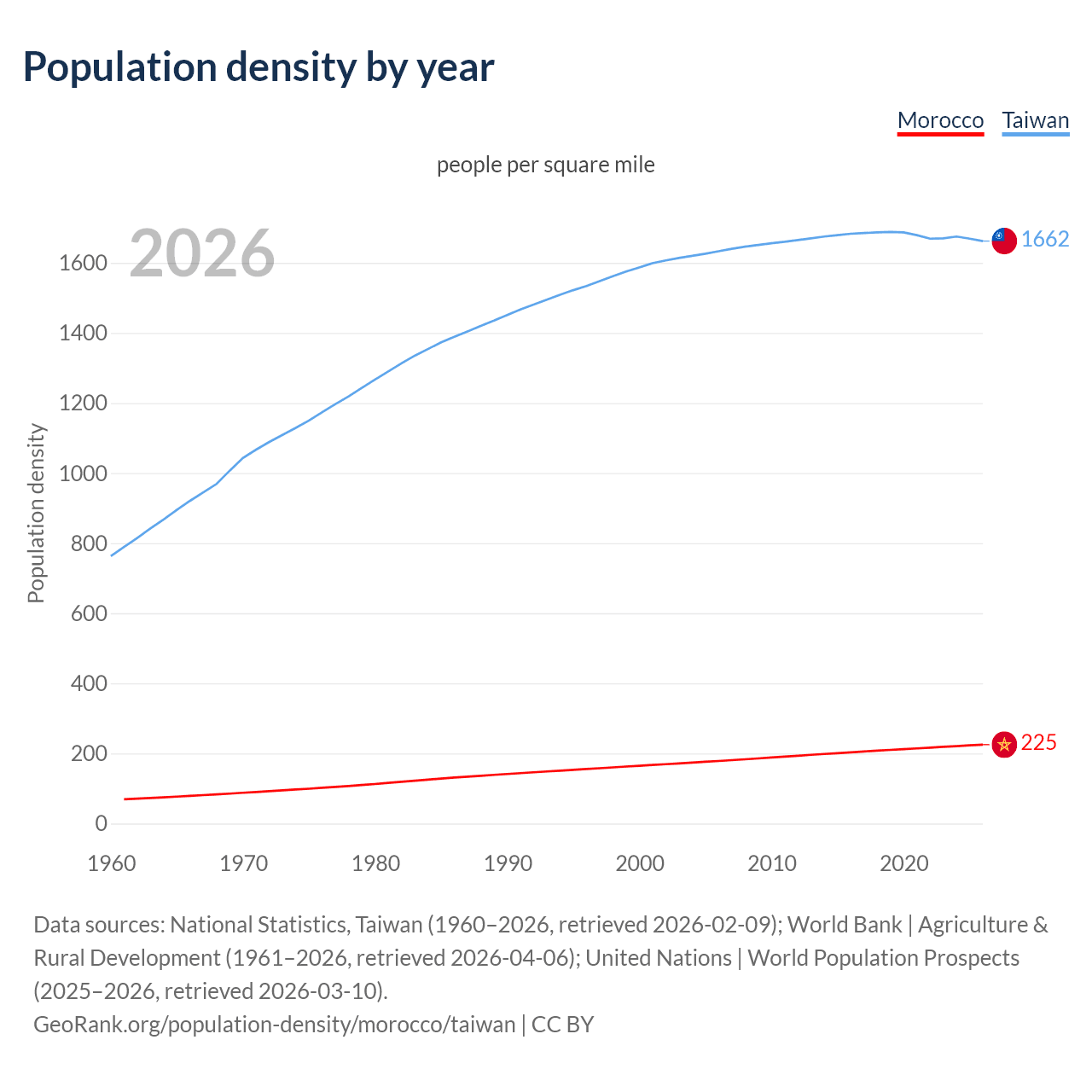 Population density