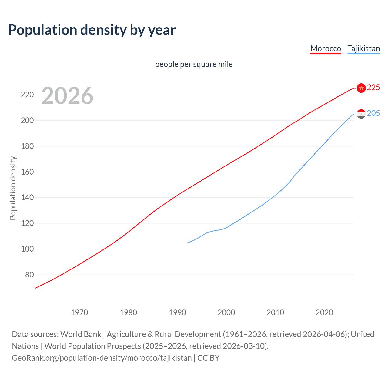 Population density