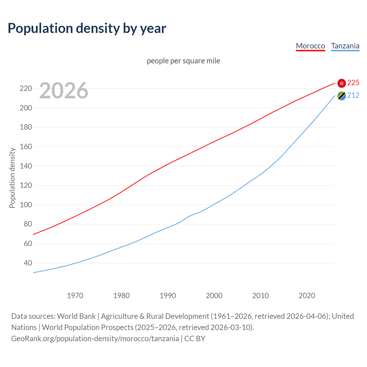 Population density
