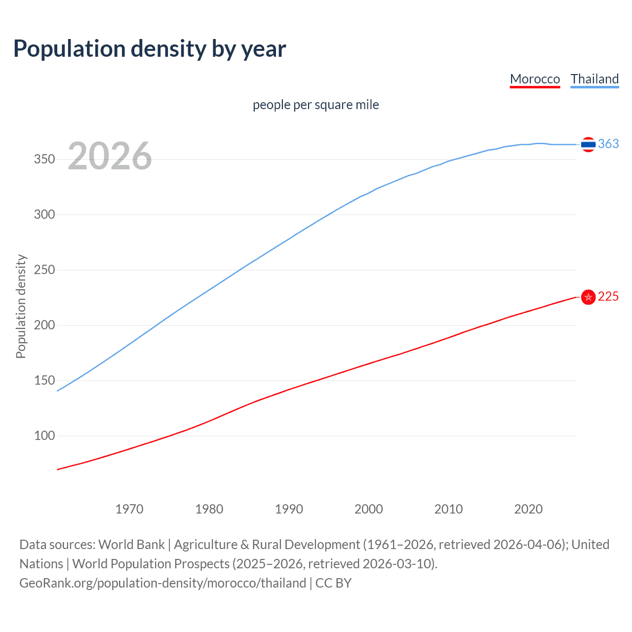 Population density