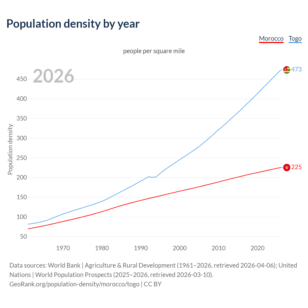 Population density