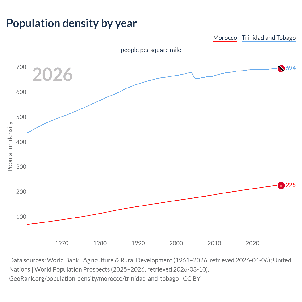 Population density