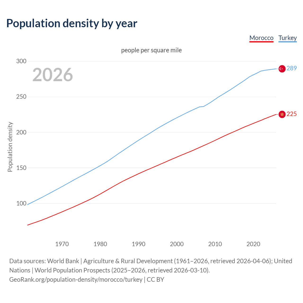 Population density