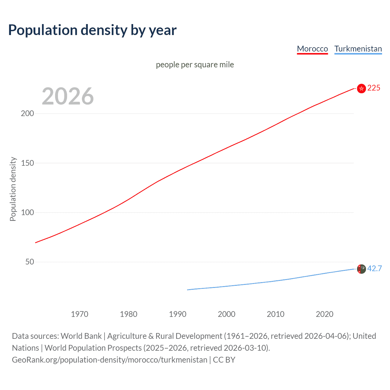 Population density