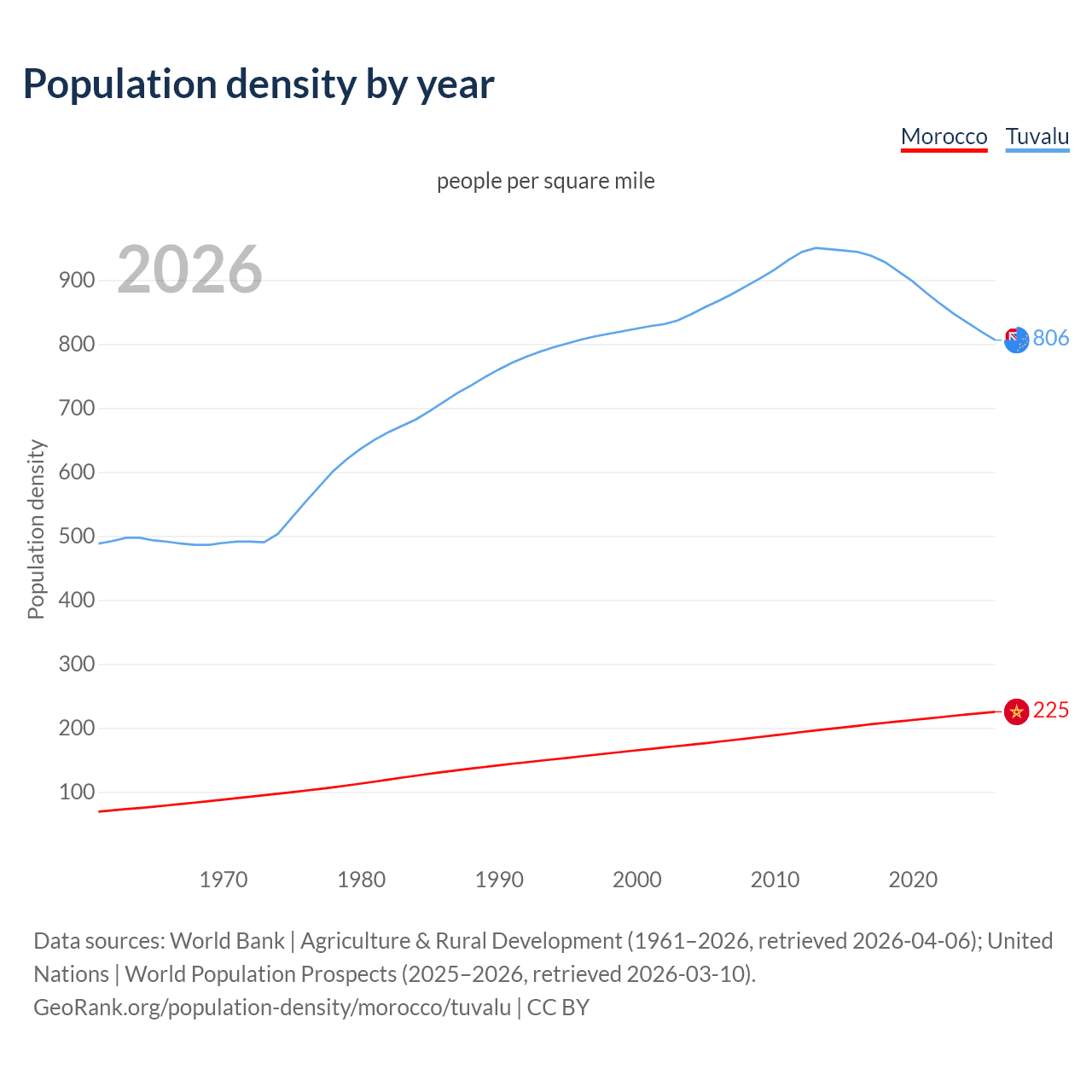 Population density