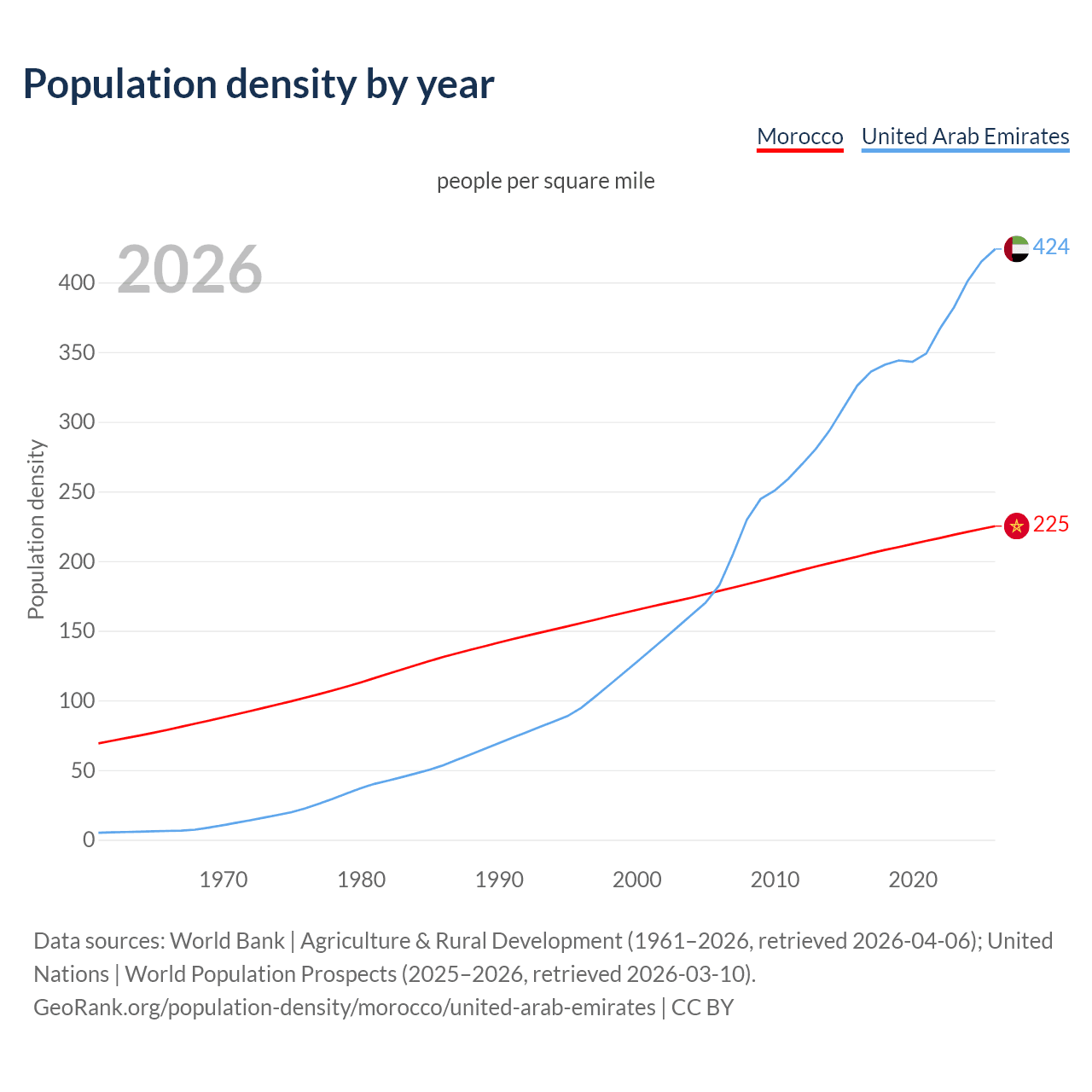 Population density