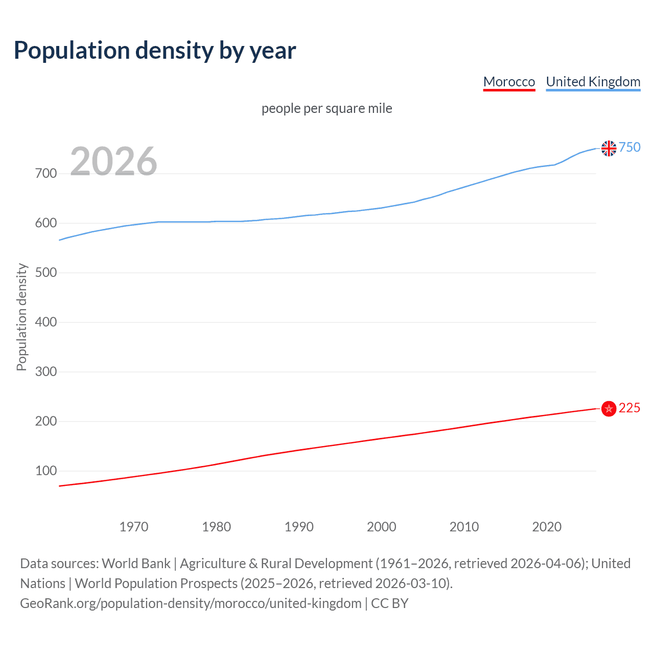 Population density