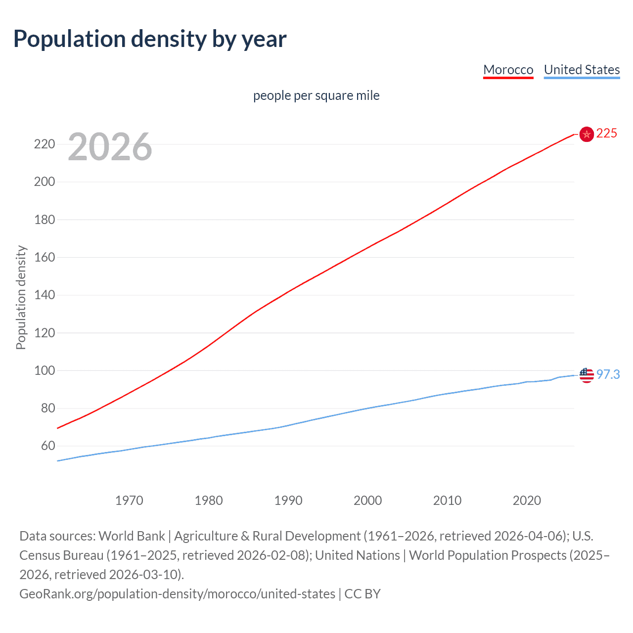 Population density