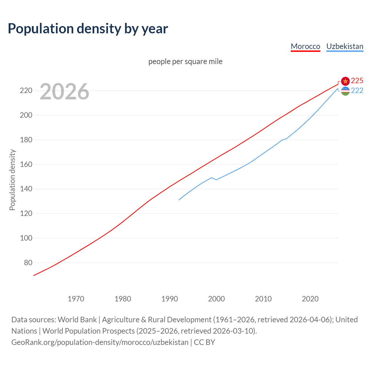 Population density