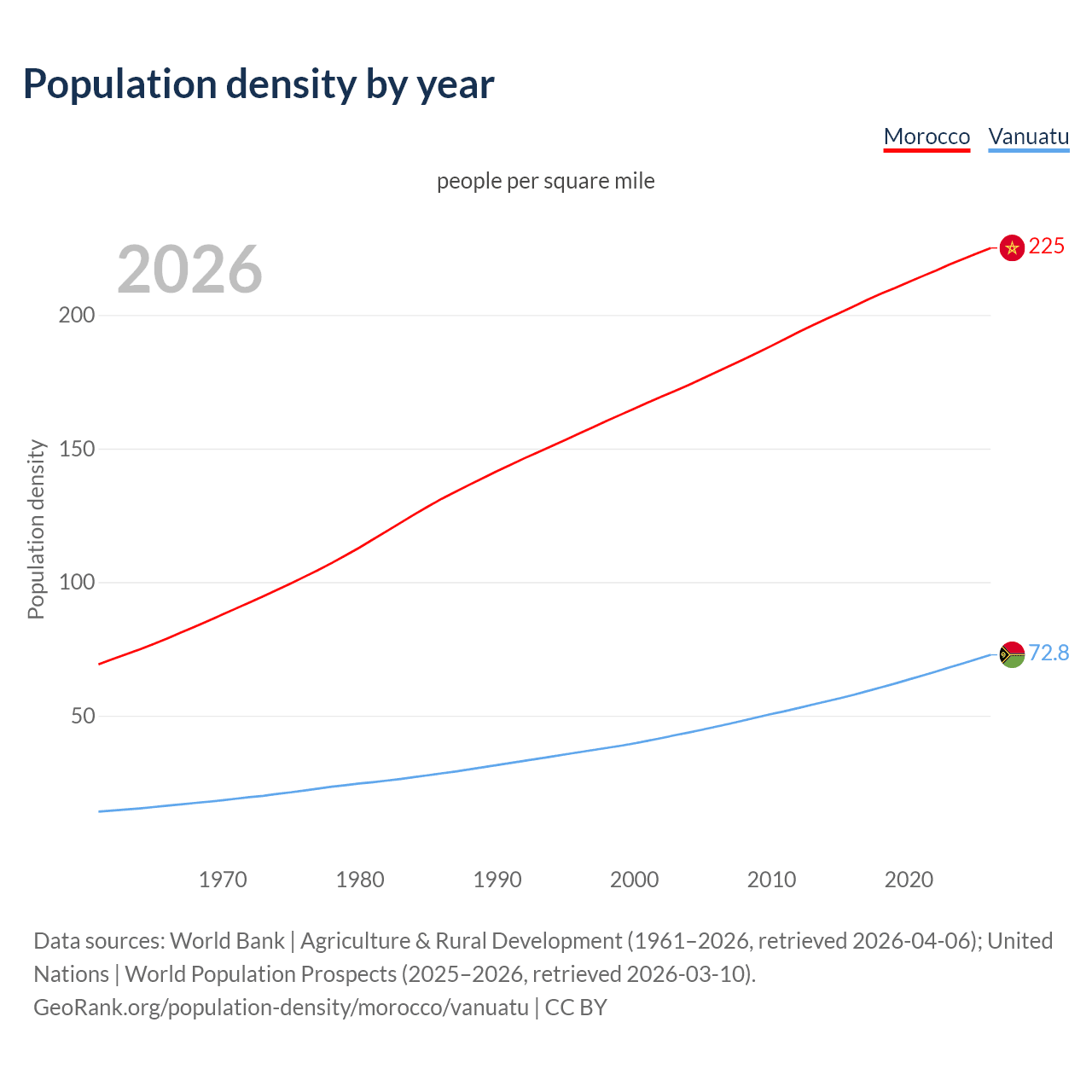 Population density