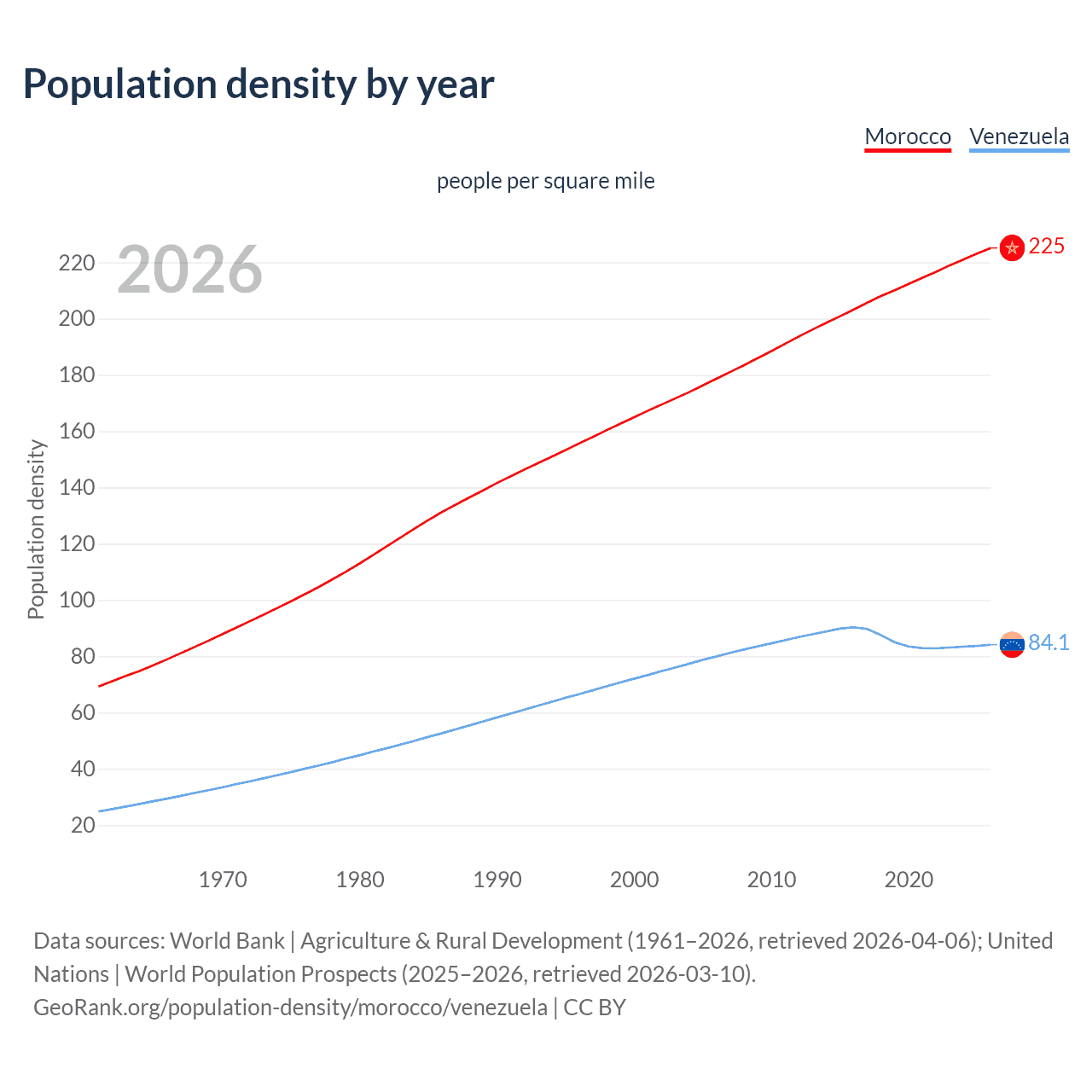 Population density