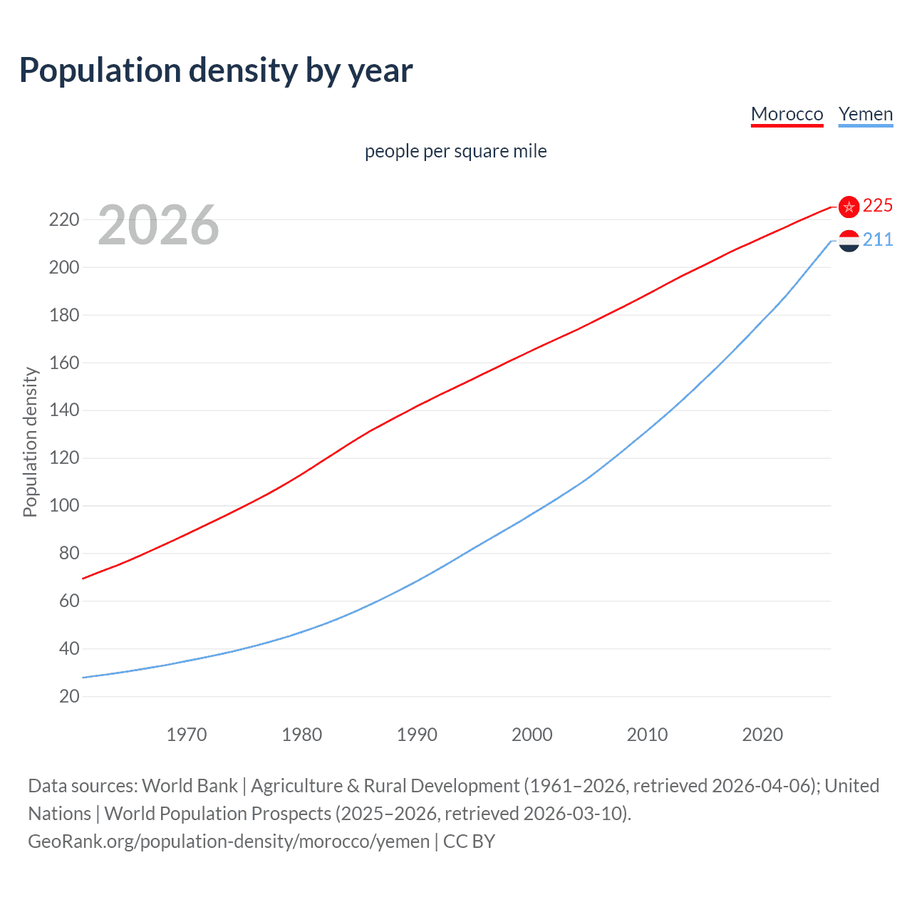 Population density
