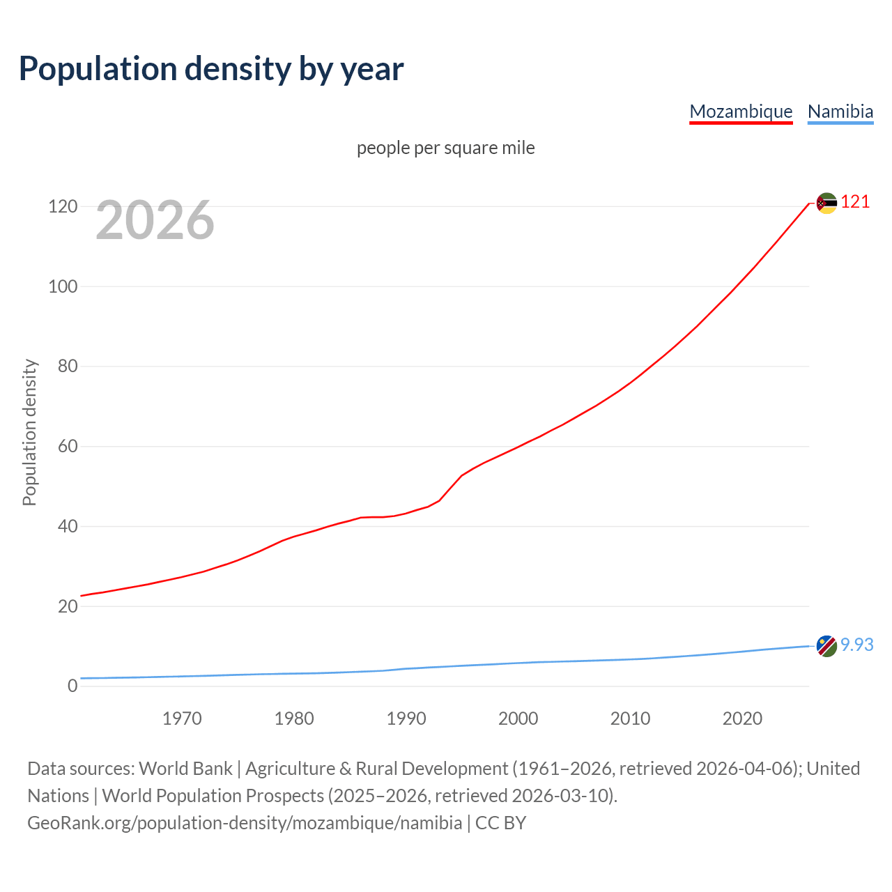 Population density