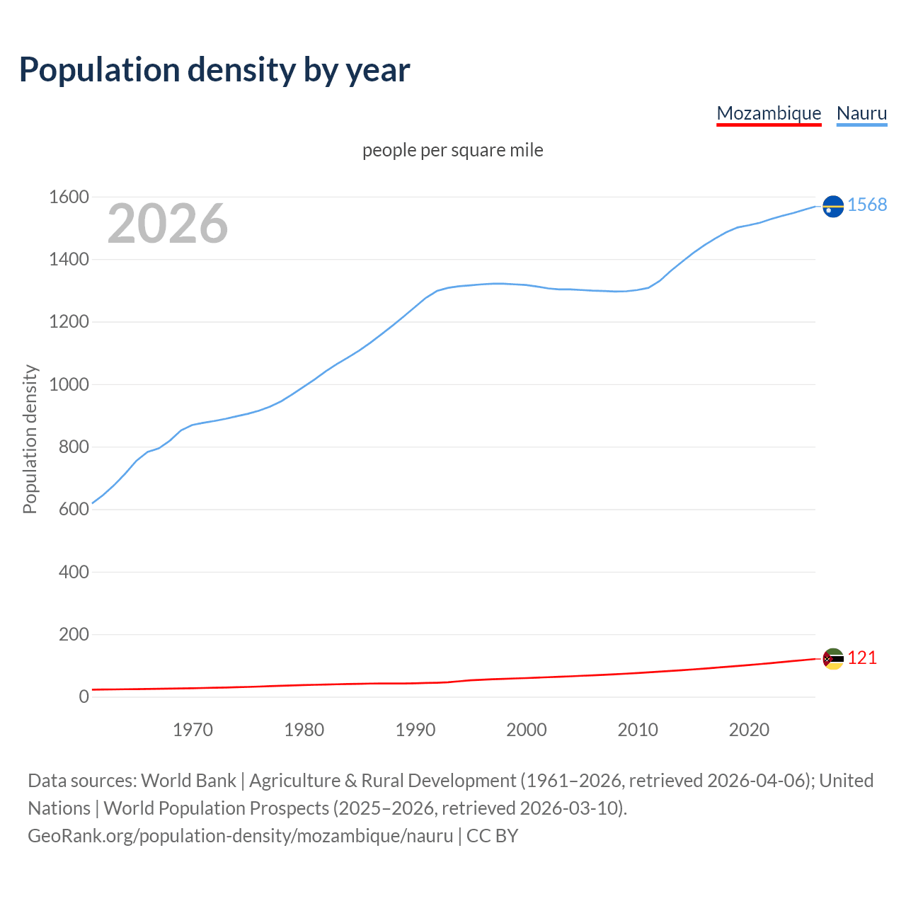 Population density