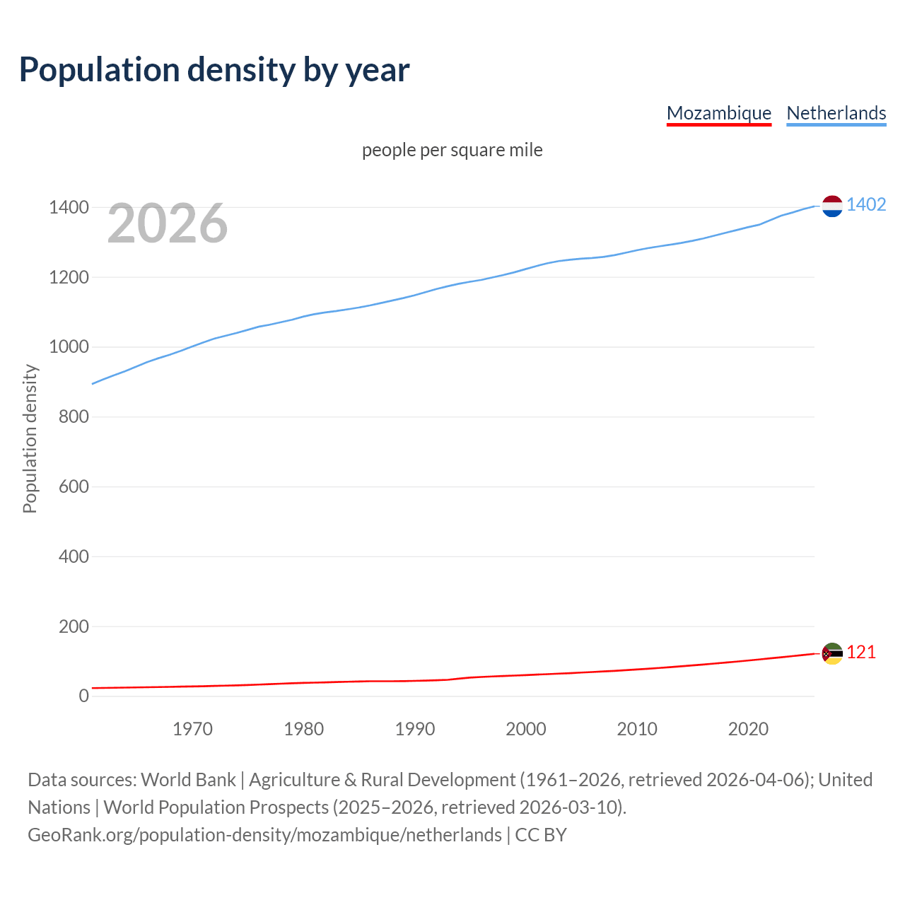 Population density