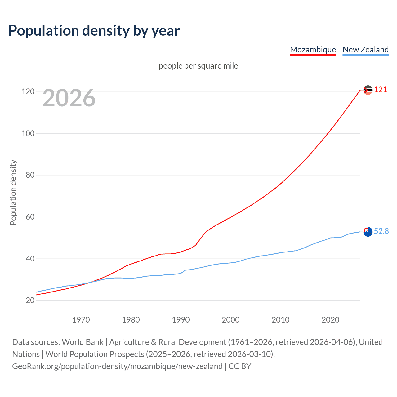 Population density