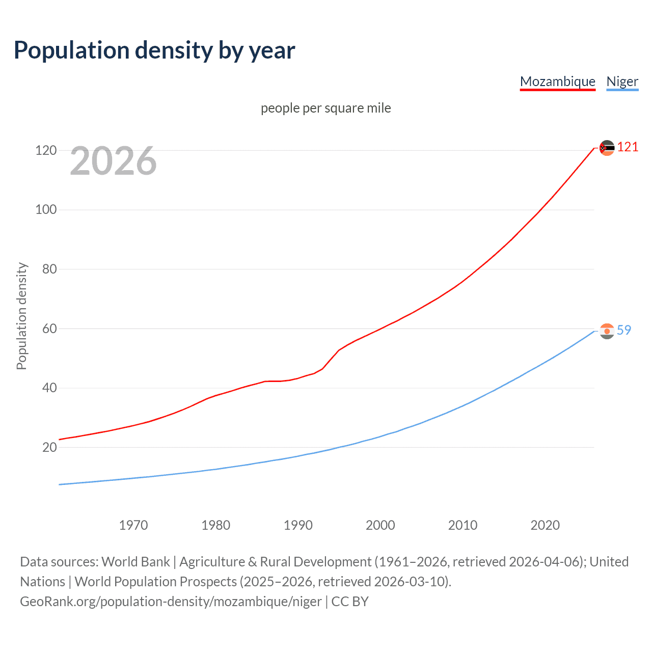 Population density