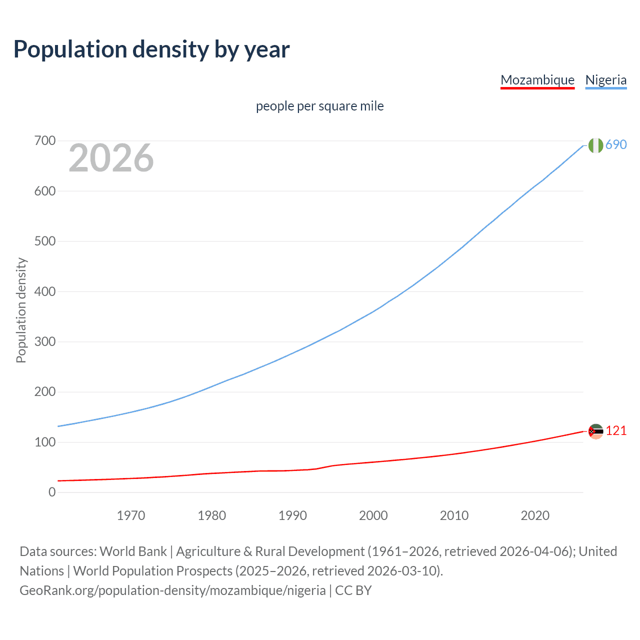 Population density