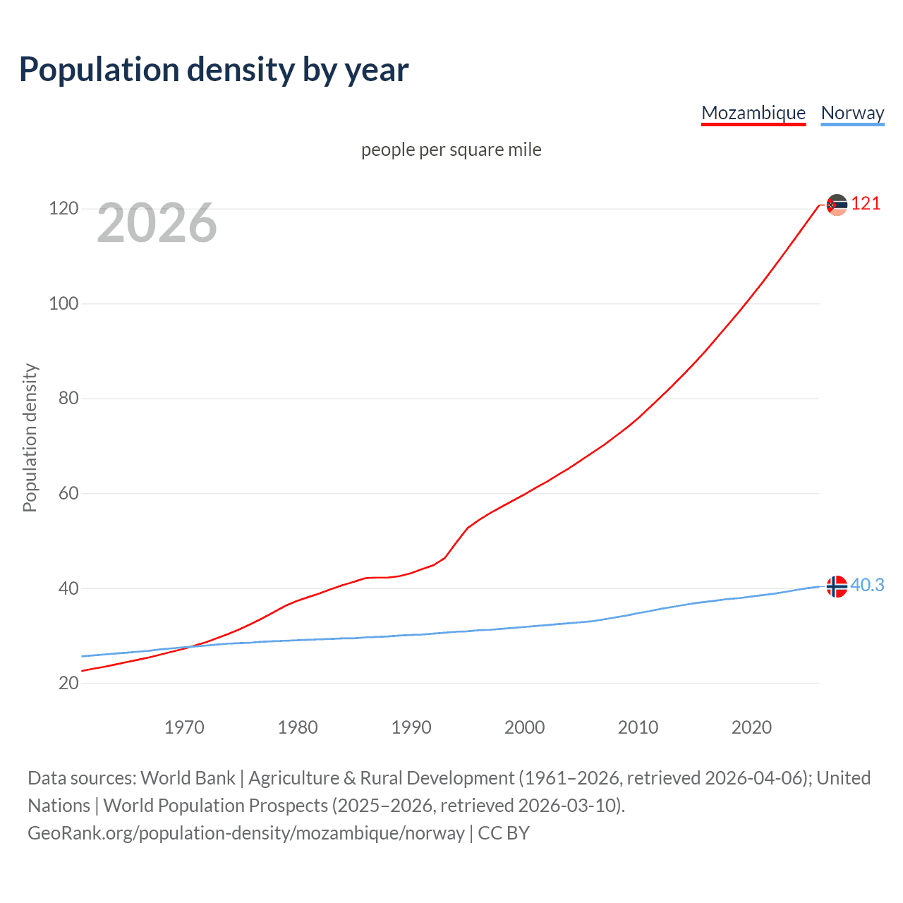 Population density