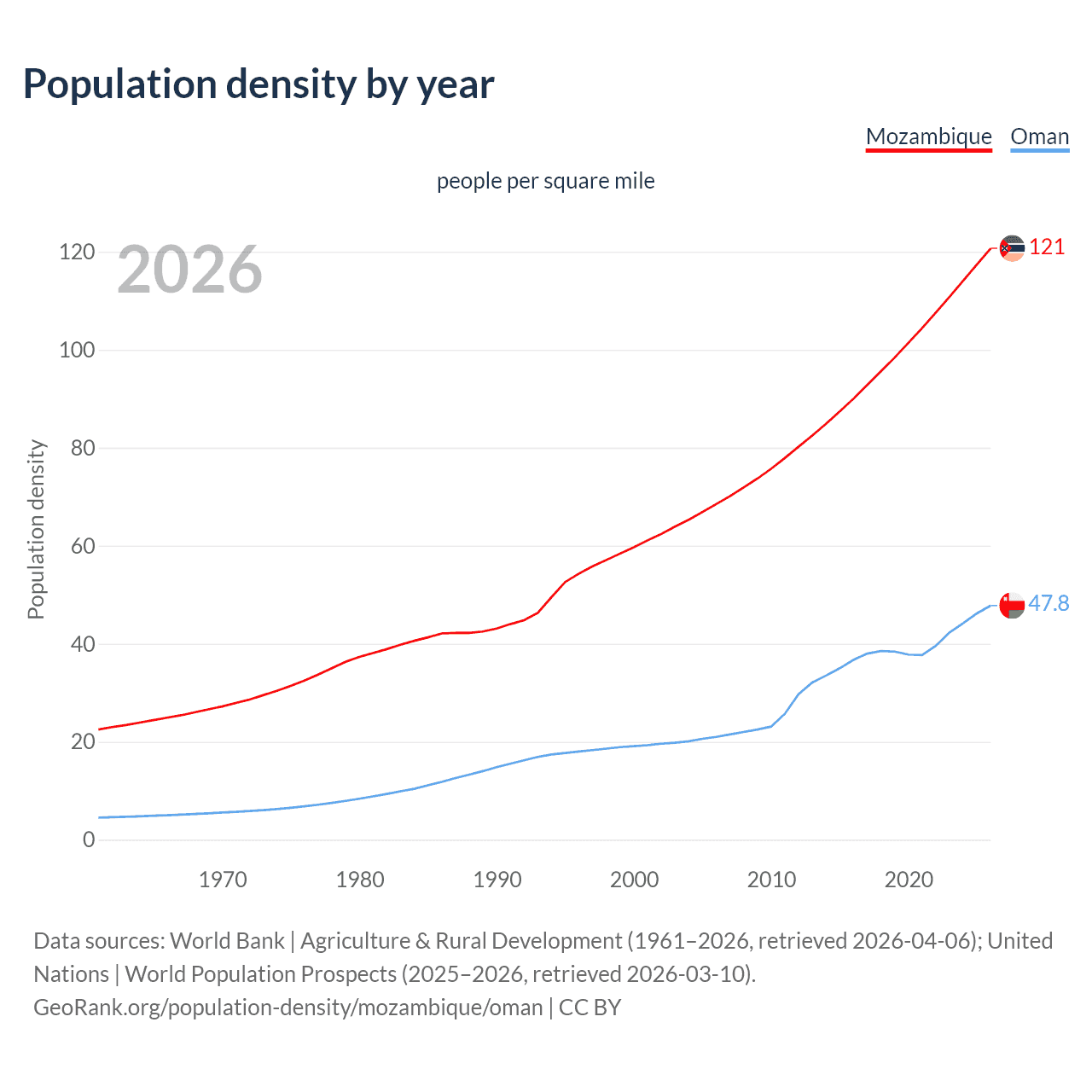 Population density