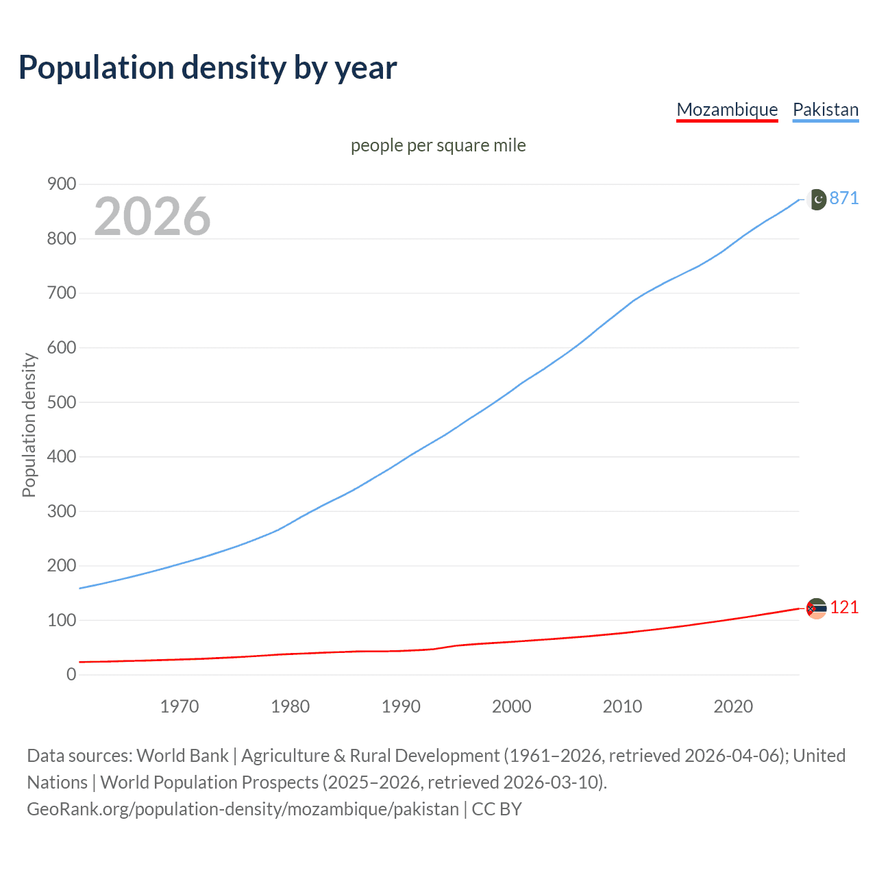 Population density