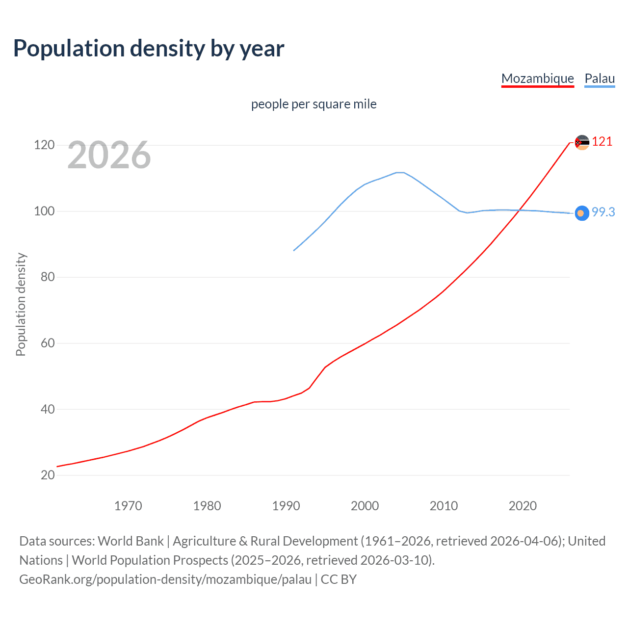 Population density