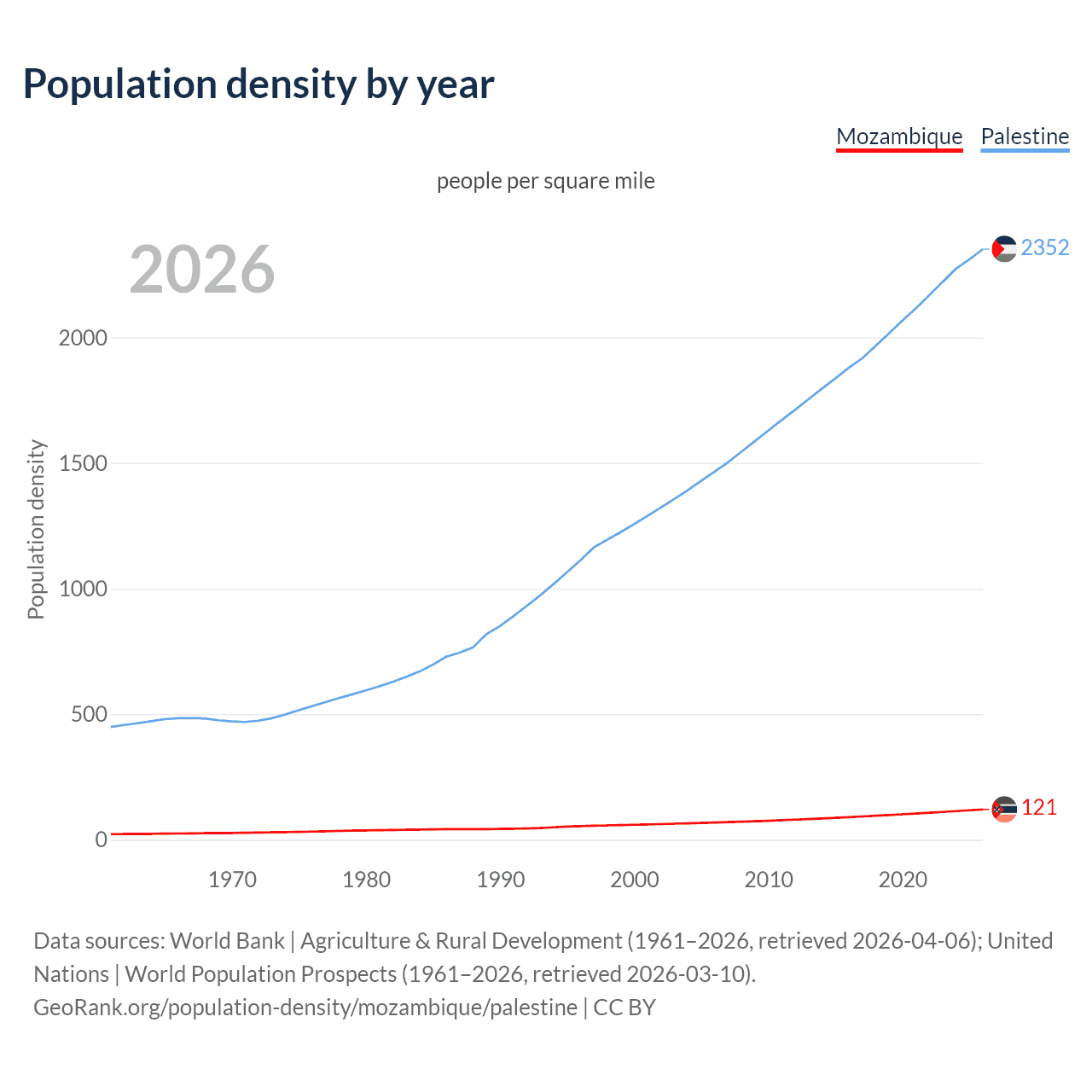 Population density