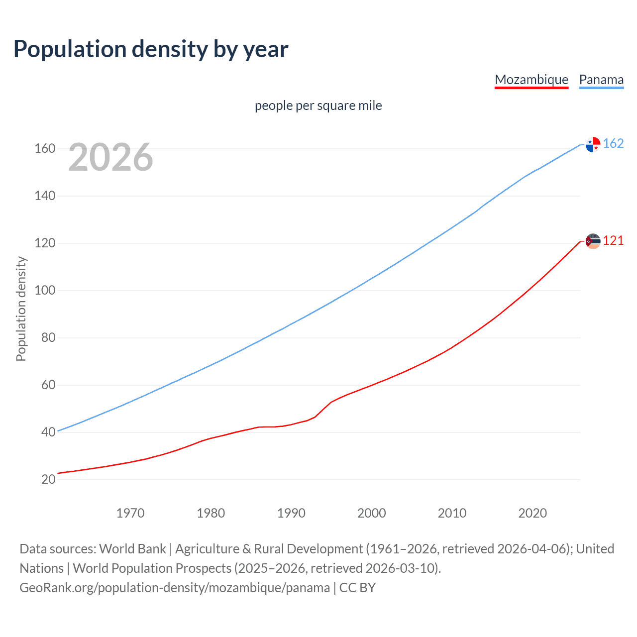 Population density