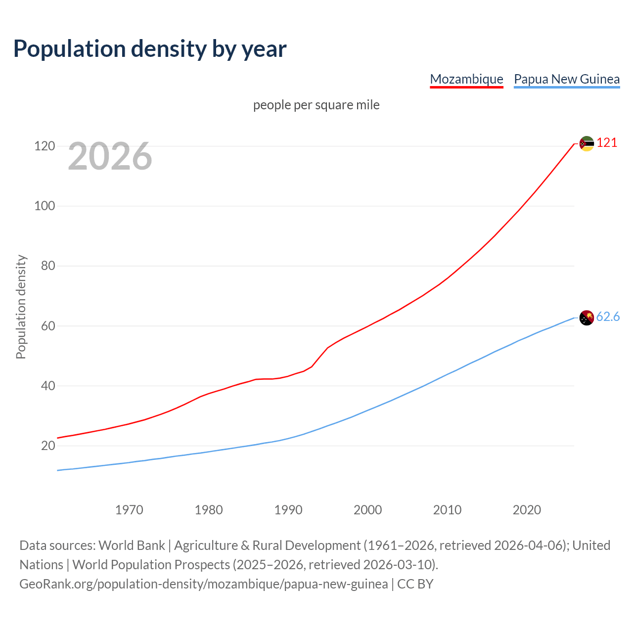 Population density
