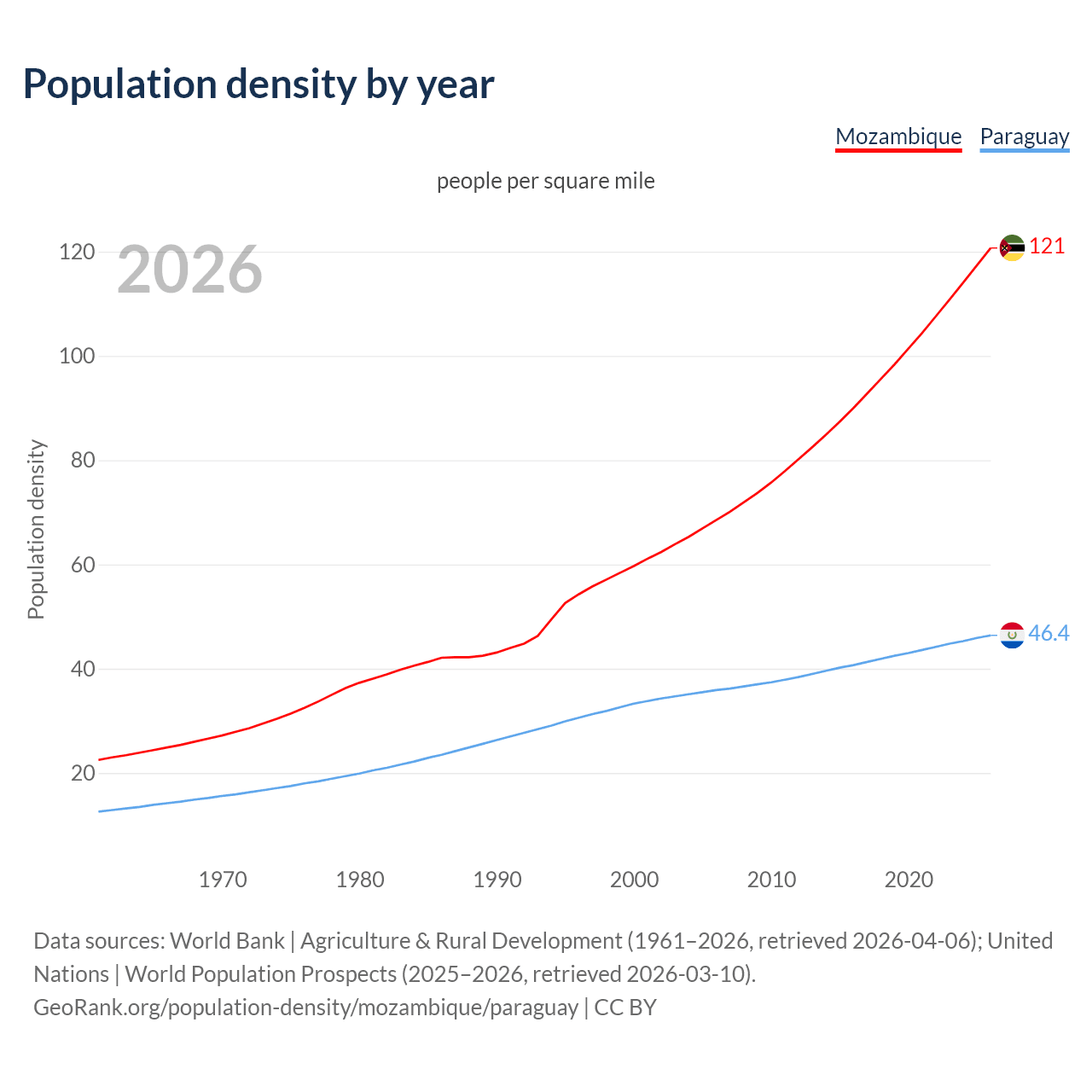 Population density