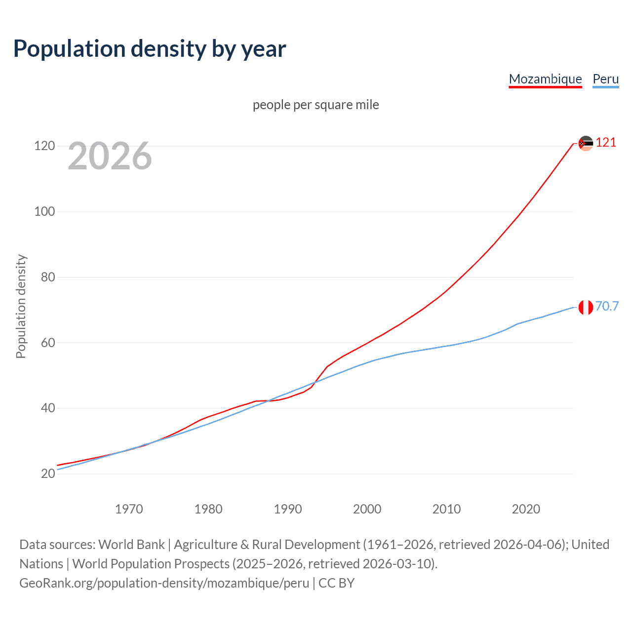 Population density