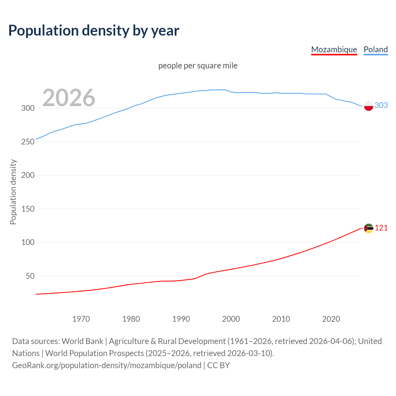 Population density