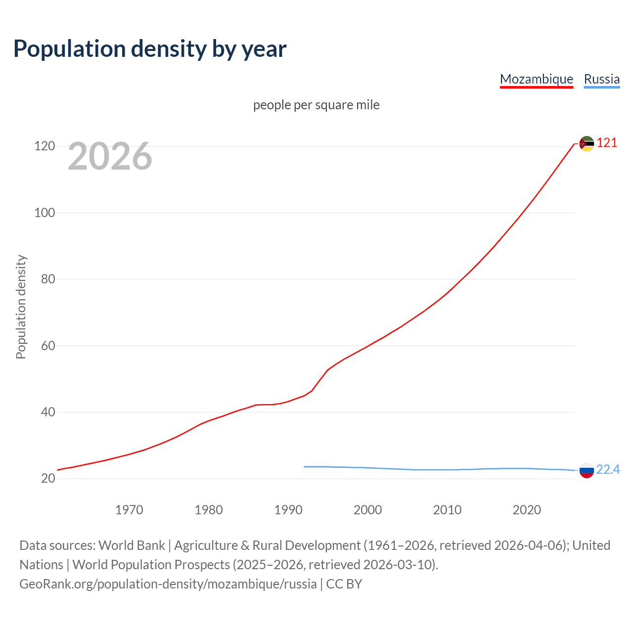 Population density