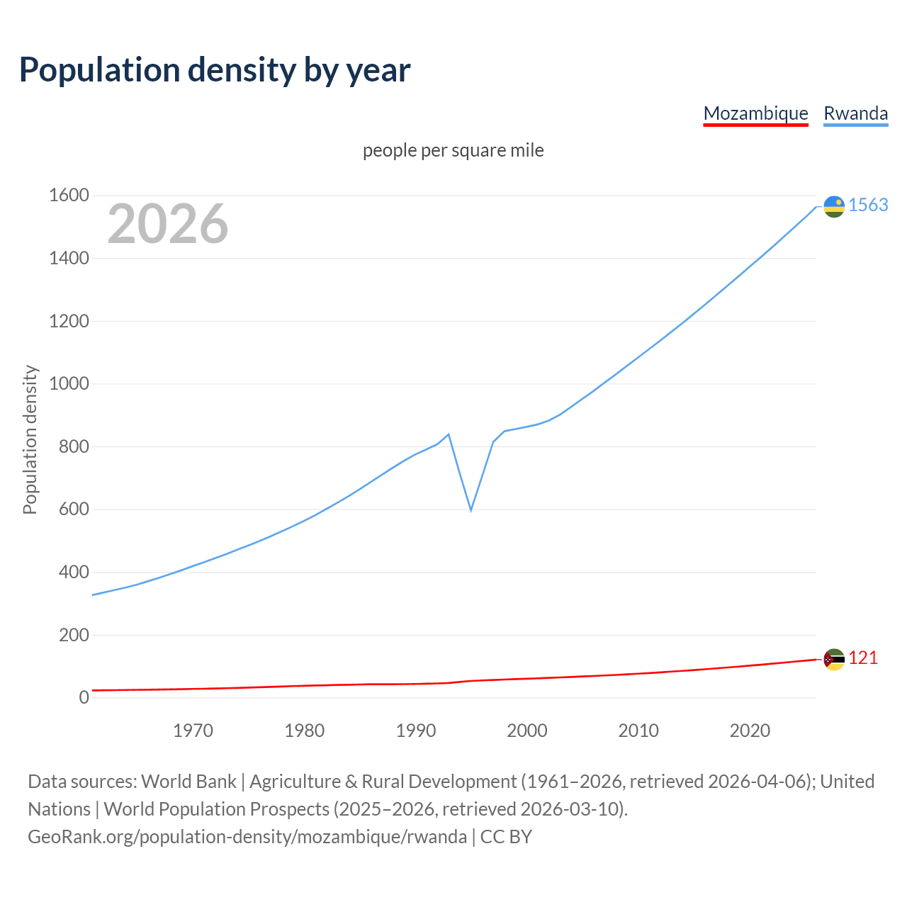 Population density