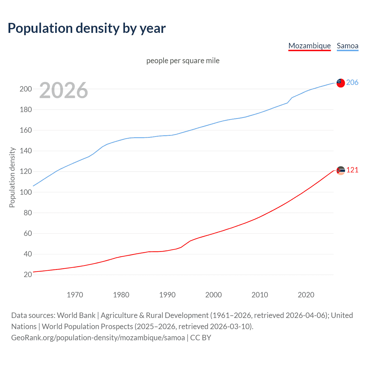 Population density