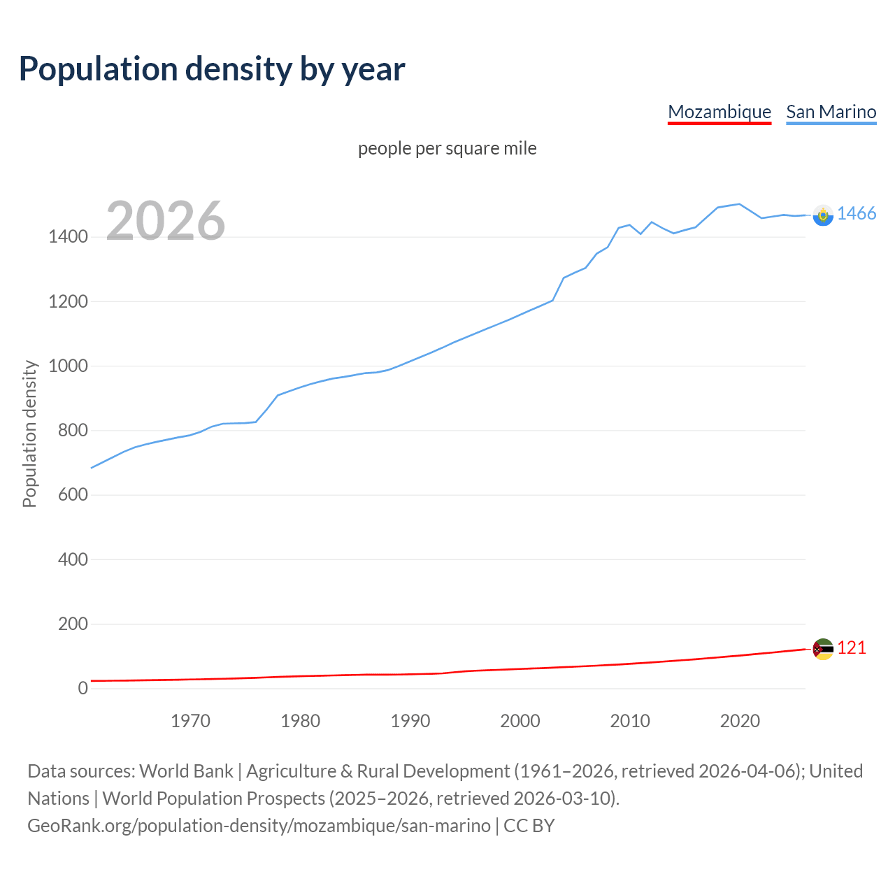 Population density