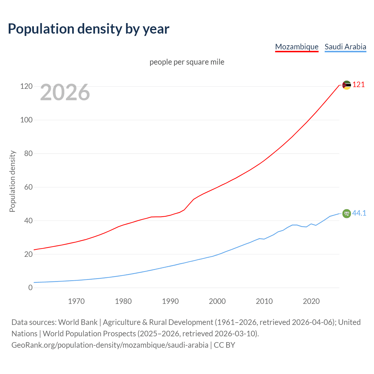 Population density