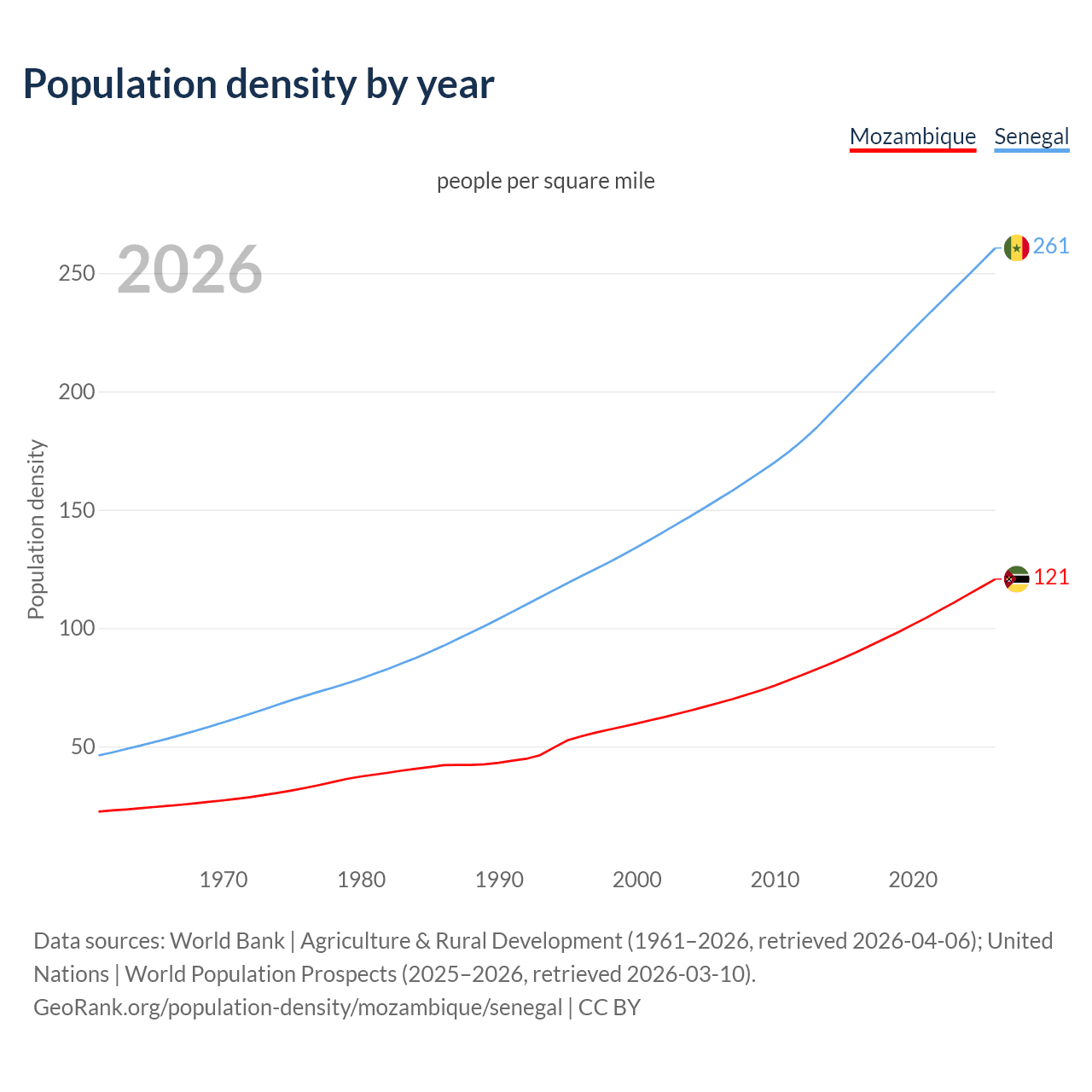 Population density