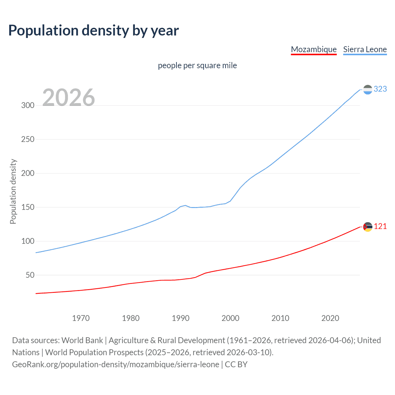 Population density